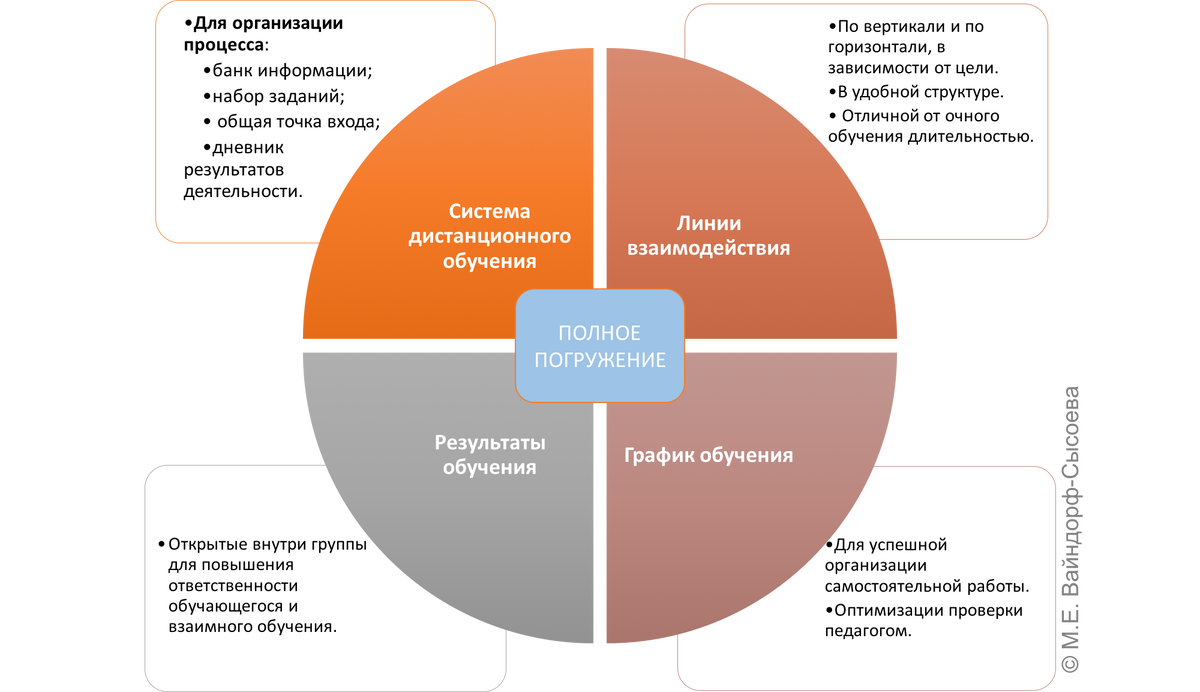 Компоненты полного дистанционного погружения