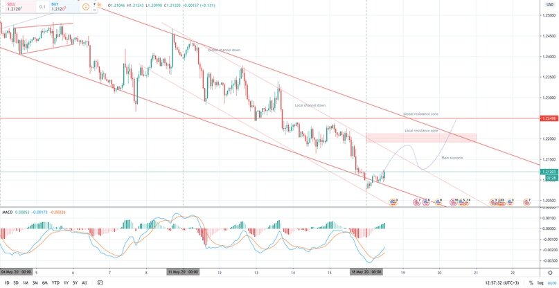 График на Tradingview — Глобальная картина — H1