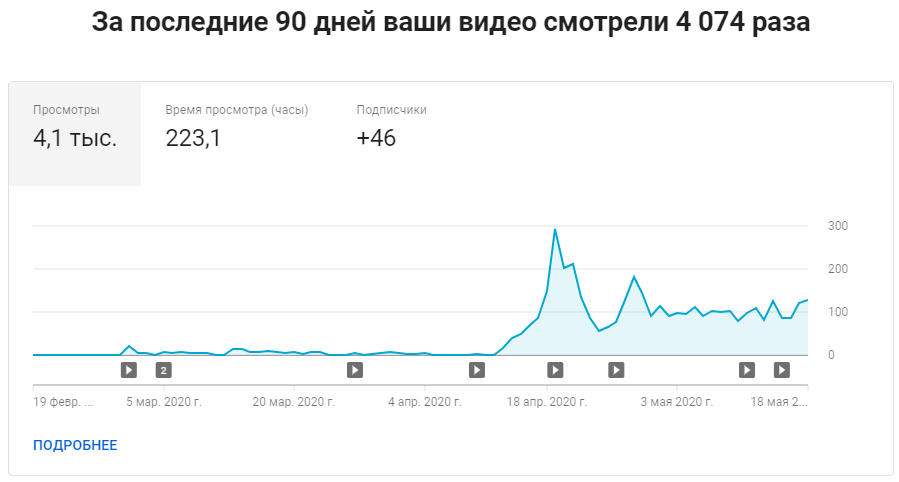 Статистика по просмотрам