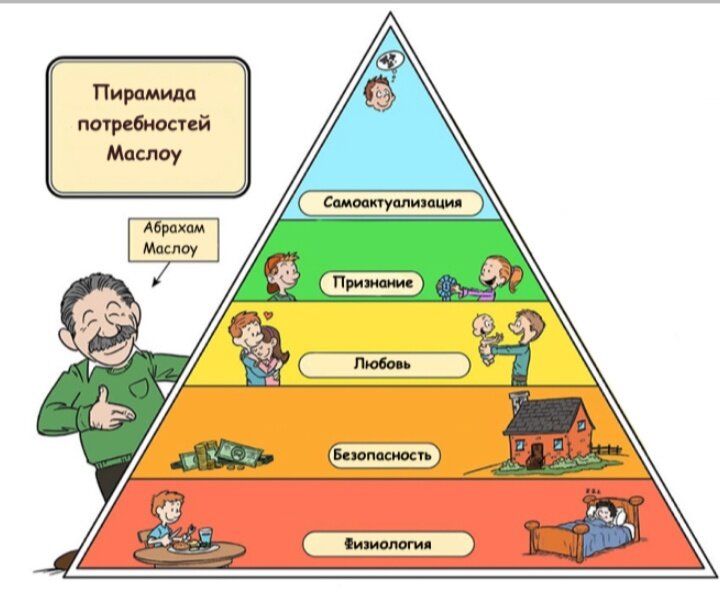 В этой пирамиде отсутствуют две ступени - эстетика и познание. Полную пирамиду смотрите ниже