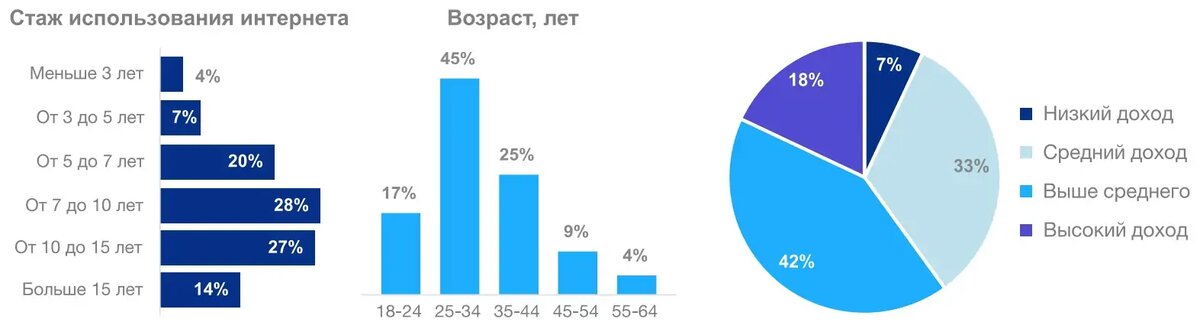 Среднестатистический портрет покупателя на Авито по данным Data Insight. 