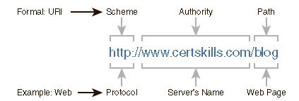 Структура URI, используемого для получения веб-страницы
