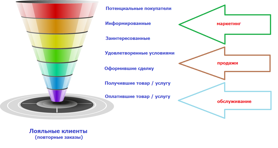 Воронка продаж этапы. Воронки продаж b2b. Воронка продаж 8 стадий. Маркетинговая воронка продаж.
