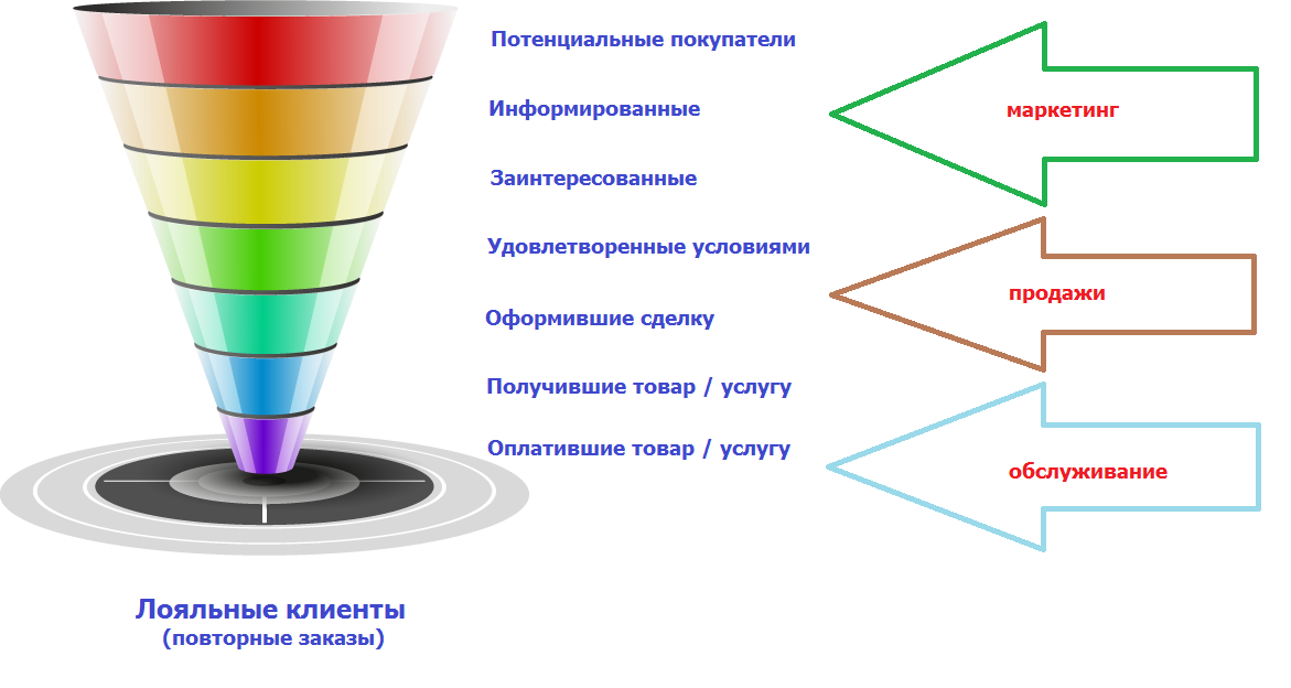 Потенциальные посетители. Воронка продаж. Модель воронки продаж. Воронка продаж этапы. Макет воронки продаж.