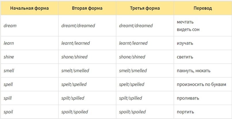 Form перевод. Dream три формы глагола. Dream 3 формы глагола в английском языке. Три формы глагола Dream в английском языке. Третья форма глагола Dream в английском языке.