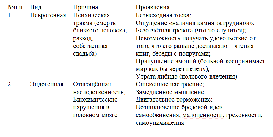Таблица №1. Виды депрессии