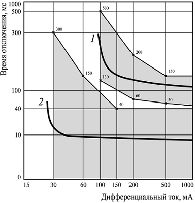 Рис. 1 Характеристики срабатывания последовательно включённых устройств дифференциального тока: 1 – УДТ типа S, IΔn = 100 мА; 2 – УДТ общего применения, IΔn = 30 мА