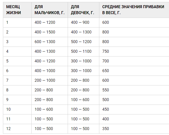 Таблица норм 1 год - 27/48