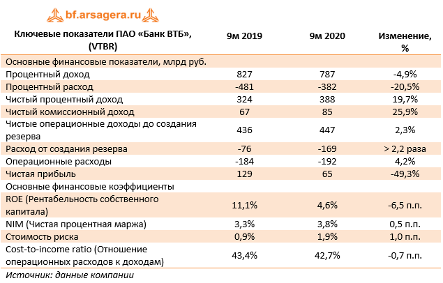 Процент актив