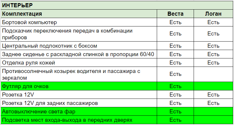 И здесь Веста впереди со счётом 11:7