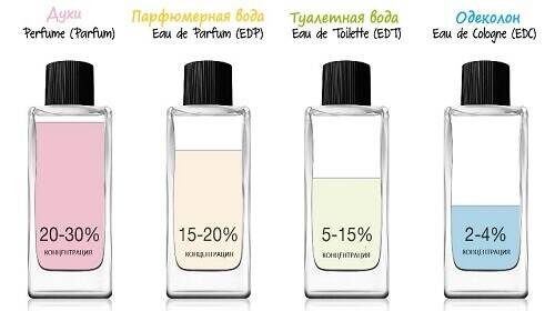 Процент концентрации эфирных масел внутри всех видов парфюмерии.