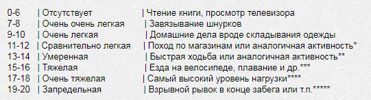 * Нагрузка требует усилий, но не приводит к учащению дыхания и повышению ЧСС. ** Нагрузка требует определенных усилий и приводит к учащению дыхания и повышению ЧСС, но с течением времени вы не выдыхаетесь.
*** Нагрузка требует значительных усилий и серьезно повышает частоту дыхания и величину ЧСС.
**** Самая высокая нагрузка, которую вы можете выдерживать в течение длительного времени.
***** Нагрузка на пределе ваших возможностей, которую вы можете выдержать только в течение короткого времени