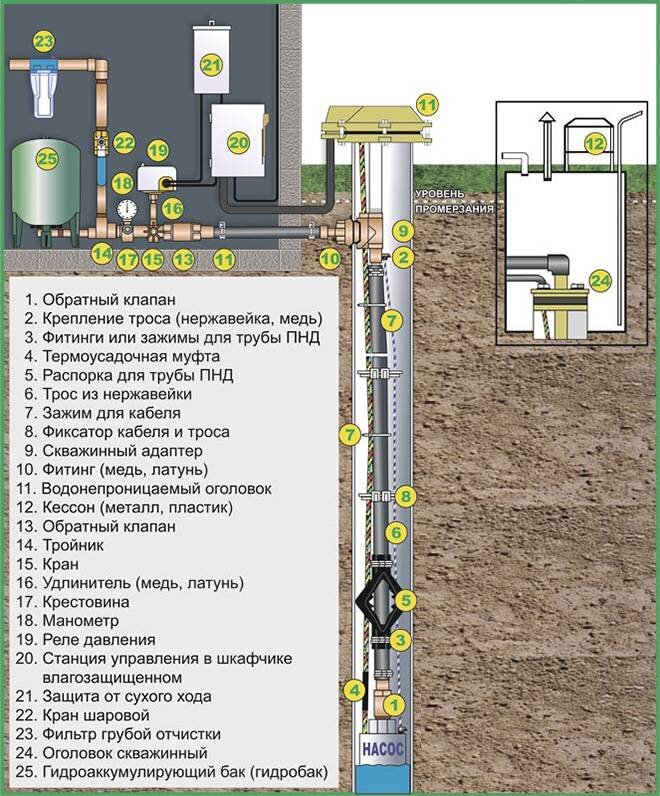 Как завести воду в дом из скважины – весь комплекс работ