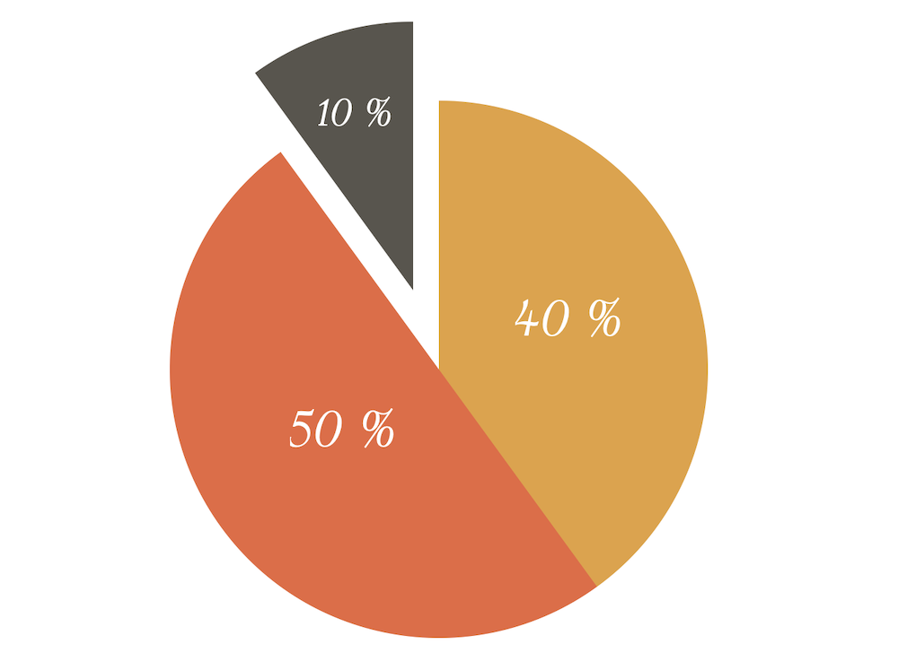 Первый кусок составляет 10-15 %