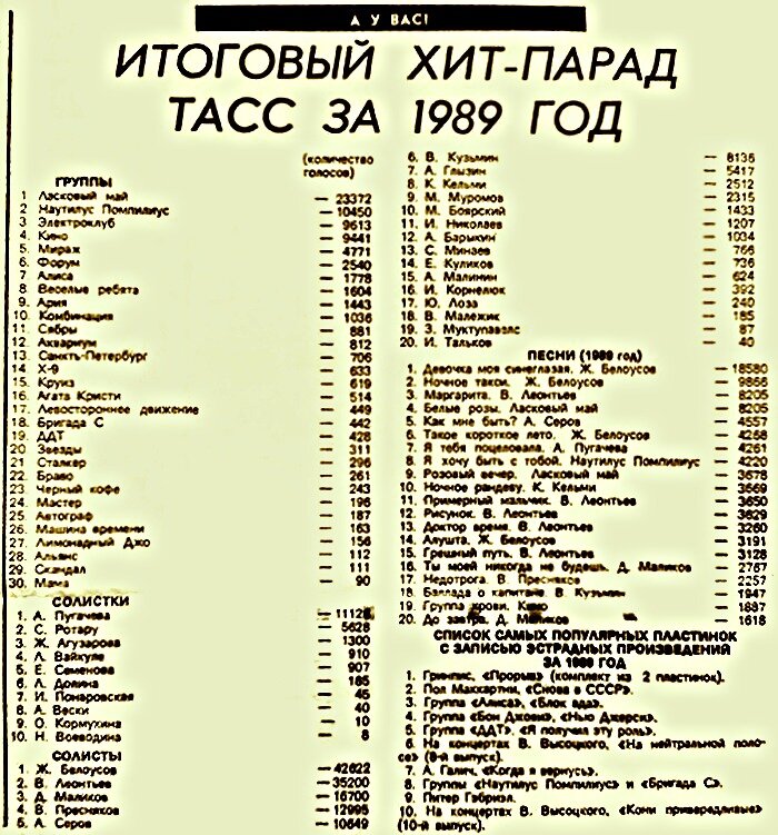 Вырезка газеты. Хит-парад ТАСС 1989 года. Вспоминаем всех: самых популярных, самых любимых, самых-самых...