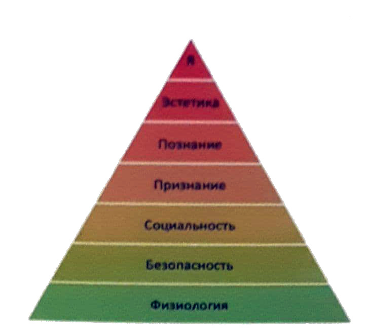 пирамида потребностей Маслоу (рис. 1).