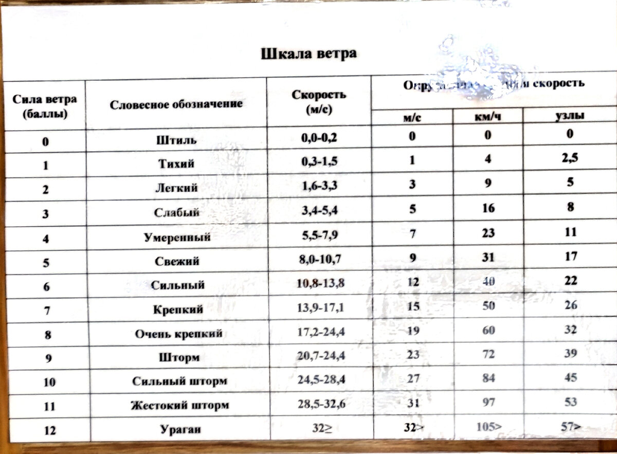 Шкала ветра.