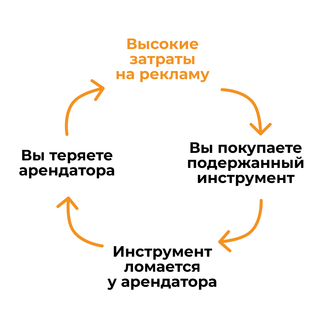 Аренда инструмента: как привлечь больше клиентов без затрат на рекламу |  YouTool | Дзен