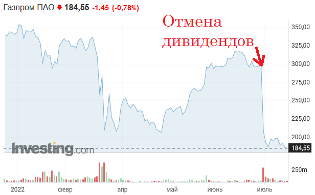 Котировки компании за последние полгода