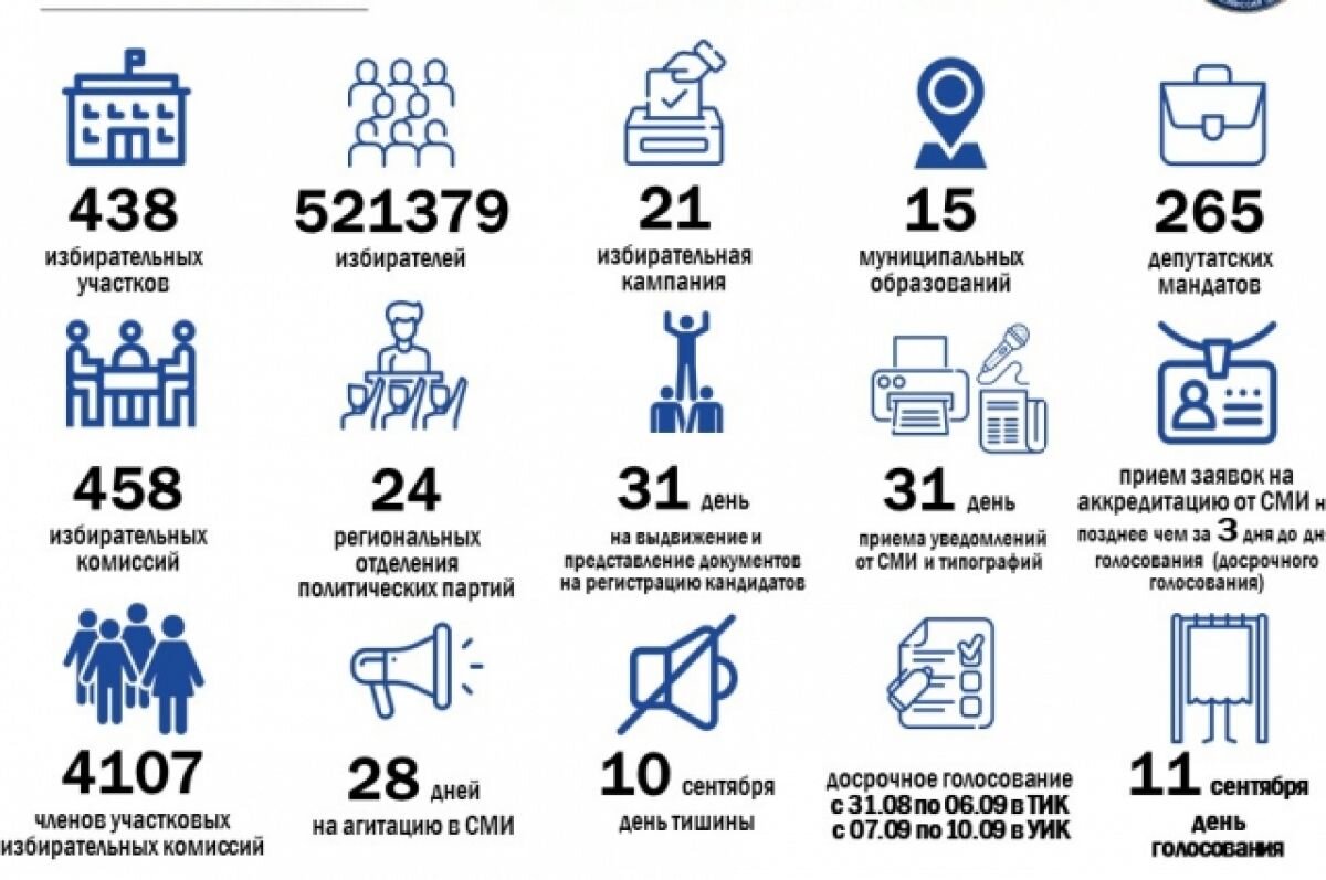    Выборы на территории Тверской области 11 сентября 2022 года в цифрах.