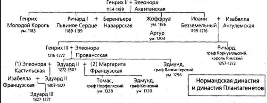 Родословная Генриха II и Алиеноры Аквитанской