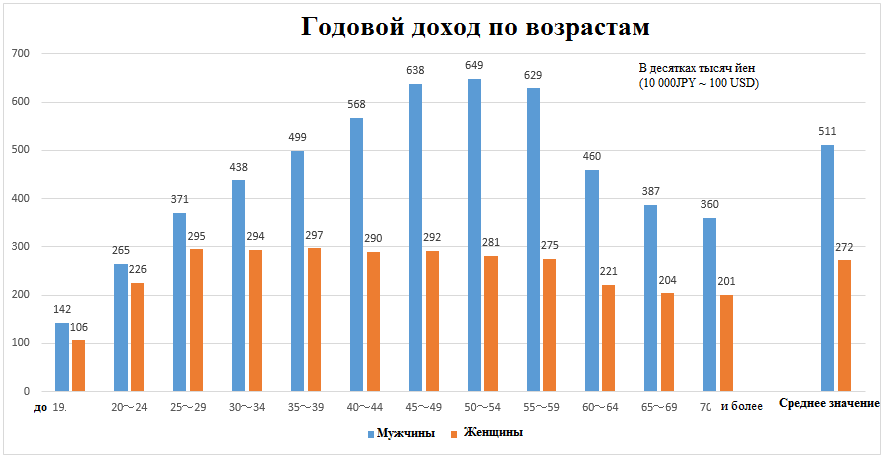 Средняя минимальная почасовая заработная плата в Японии … Foto 18