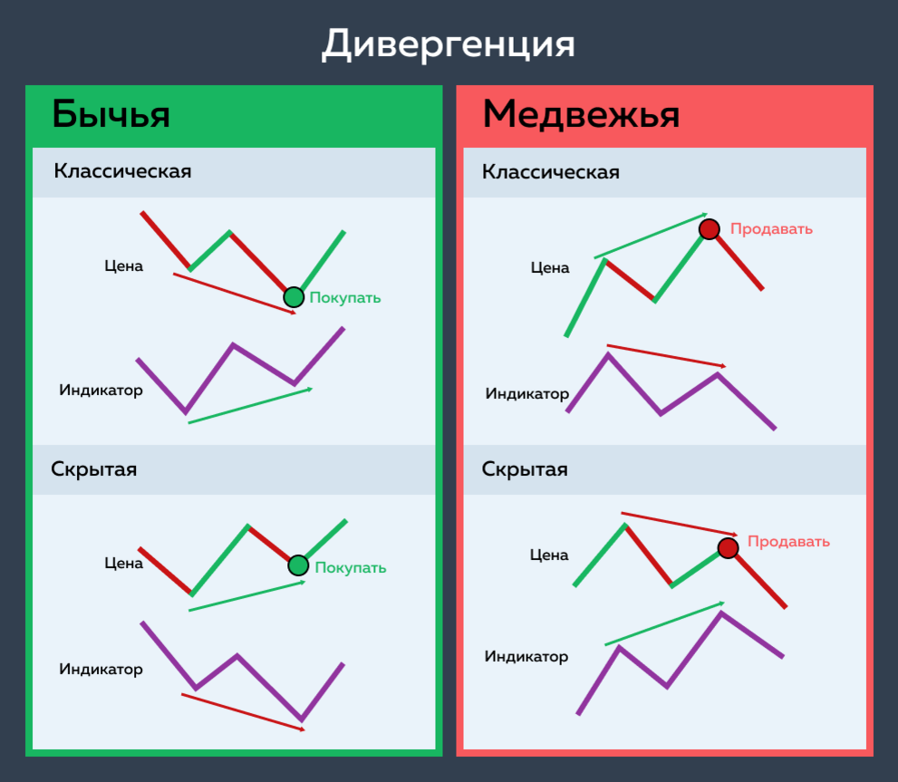 Дивергенция в трейдинге