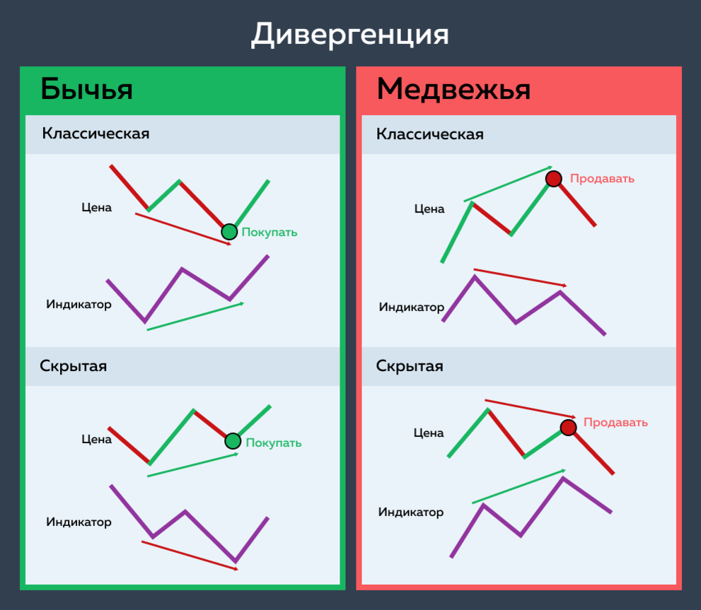 Дивергенция это примеры. Бычья и медвежья дивергенция по RSI. Скрытая дивергенция RSI. Медвежья дивергенция. Классическая дивергенция.