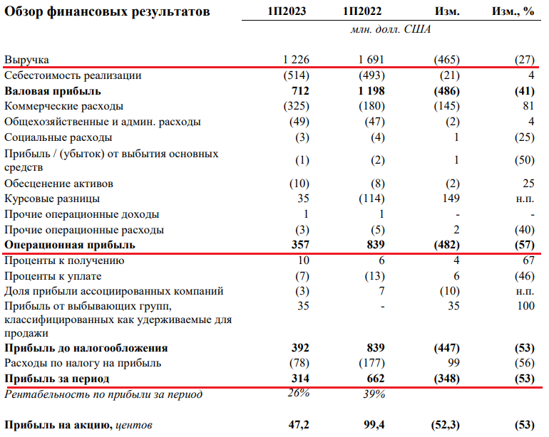 1П 2023 г.