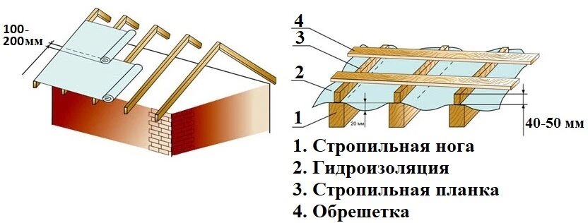 Как установить гибкую черепицу на обрешетку из доски?