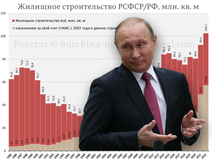 Вчера в России прошел День строителя и в связи с этим у меня появился повод разобрать один устойчивый миф о том, что путинская РФ значительно превзошла РСФСР в объемах строительства.-1-2