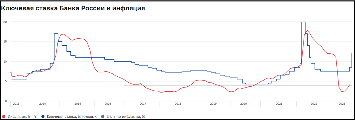 Ключевая ставка и инфляция