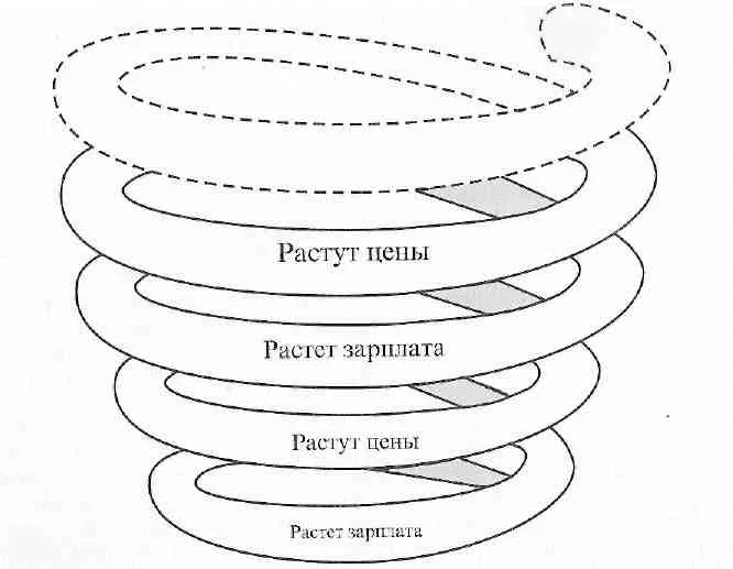 Пример из жизни раскрывающий действие инфляционной спирали