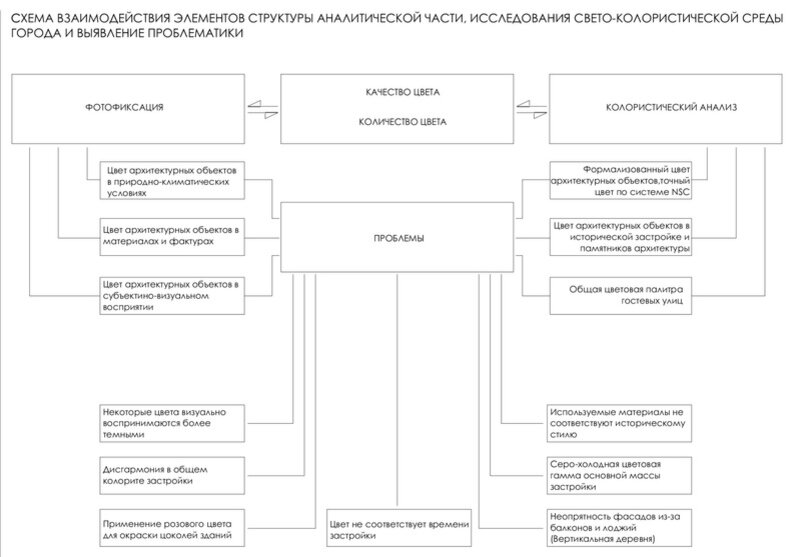 Рис. 2. Схема взаимодействия элементов исследования колористической среды города. Колористика в системе комплексного благоустройства г. Тюмени (на примере Ц/ч г. Тюмени и ул. Ленина)