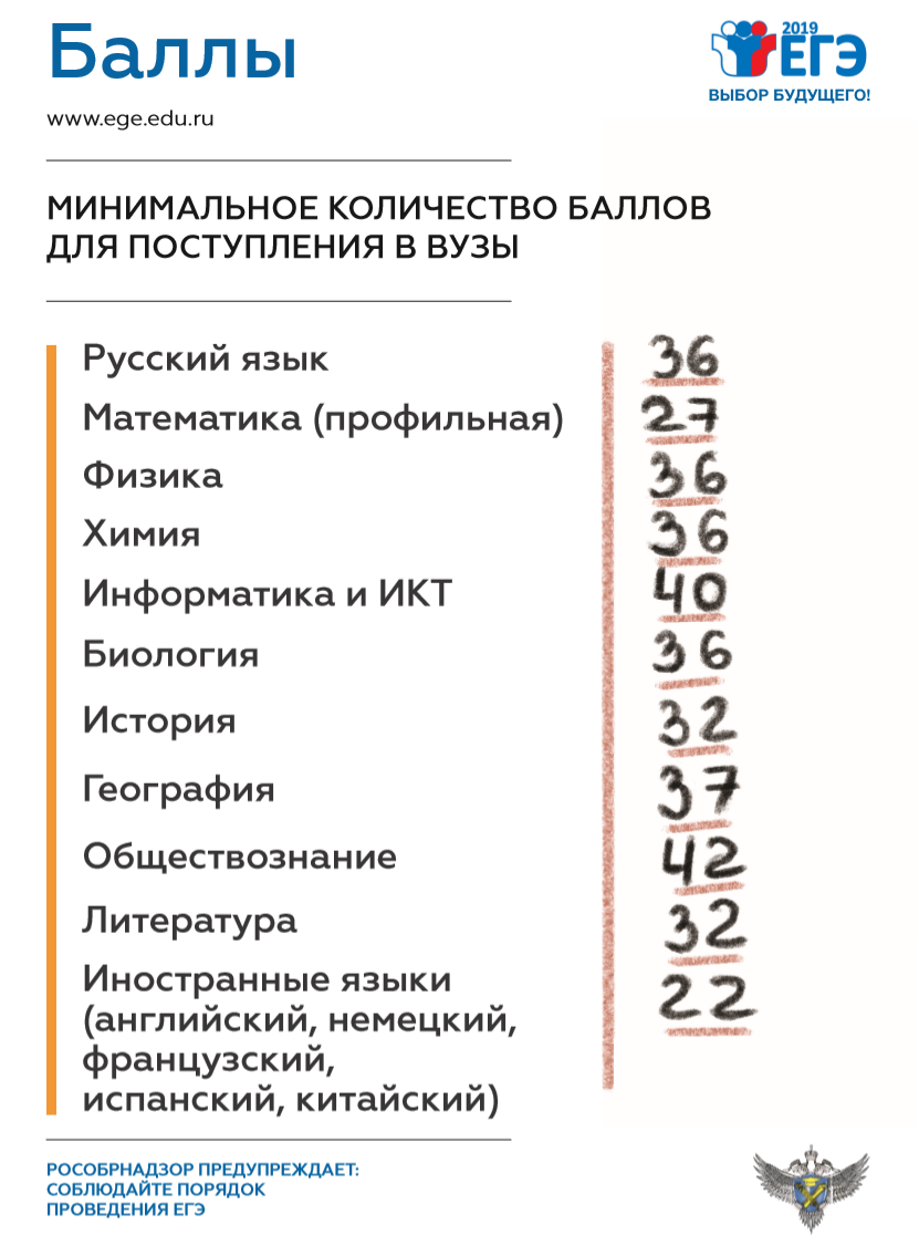 Какие минимальные баллы для поступления в вуз