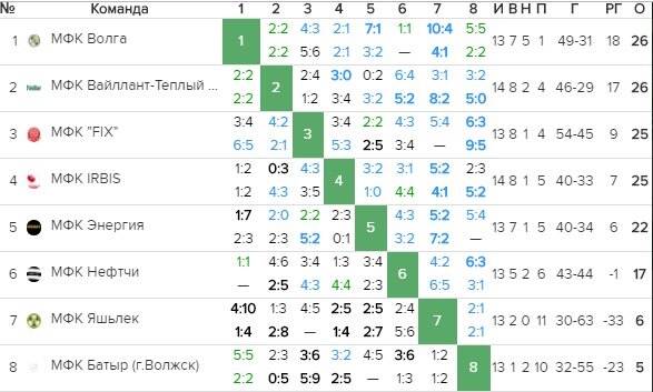 Две команды завершили свои выступления в этом сезоне (ВТМ и Ирбис). Остальным ещё предстоит сыграть свой последний тур.