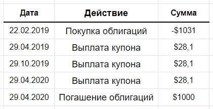 Доходность еврооблигации компании Полюс Красноярск