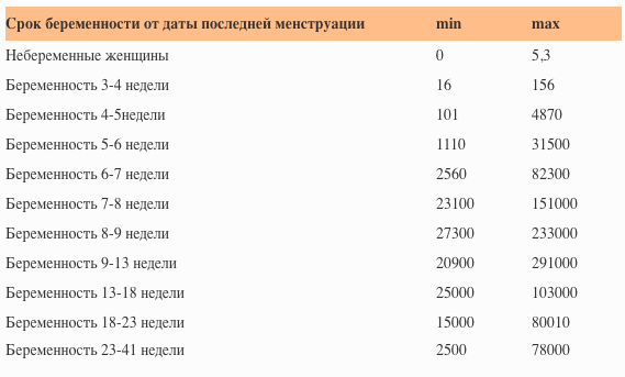 О чем говорит тест на ХГЧ после ЭКО