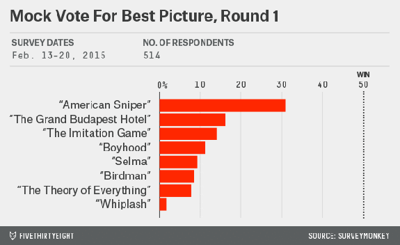 Так это и работает. Отсекают тех, кто меньше всего стоит на первом месте в бюллетенях академиков. В итоге выигрывает «Гранд отель Будапешт», хотя на первое место его поставили всего 15% голосующих