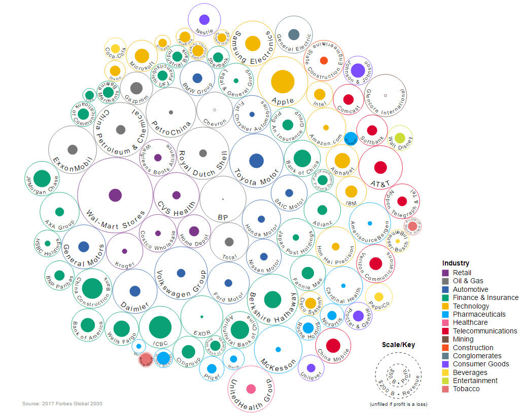 Компании, сделавшие ставку на стратегическое видение.                                               
Источник:  https://www.visualcapitalist.com/top-100-companies-revenue-profit/
  