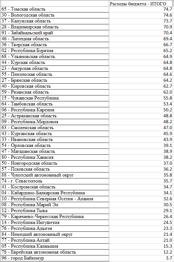 Расходы регионов