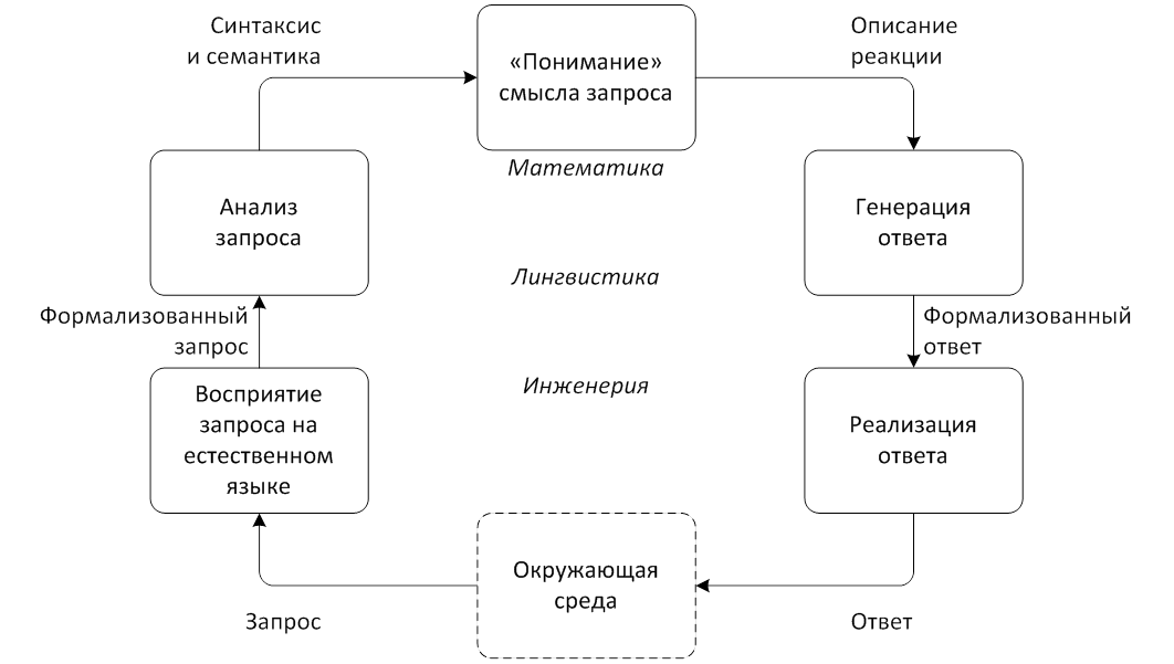 Анализ текстов на естественном языке. Обработка естественного языка. Технология обработки и генерации естественного языка. Методы обработки естественного языка. Обработка естественного языка ИИ.