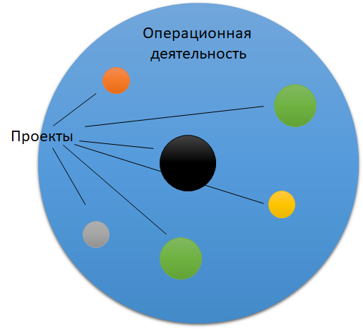В организации в разных подразделениях по мере необходимости возникают разного масштаба и разного свойства проекты. Цели проектов направлены на реализацию целей подразделений. Самые масштабные отвечают масштабным целям всей организации.