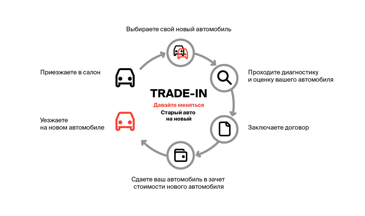 Этапы лизинга с трейд-ин.