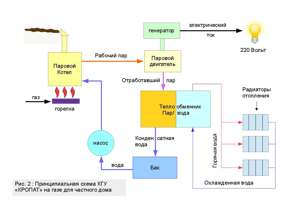 Электричество из отопления. Часть 3. Когенерационные установки для дома ( микро-ТЭЦ). | Проект КРОПАТ | Дзен