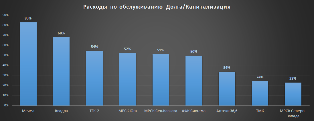 ▫️В середине марта на новостях о допэмиссии на +23% стрельнули акции МРСК Юга. ▫️В конце марта акции ТМК на новостях о продаже своей американской дочки IPSCO сделали +28%  В чем прикол?