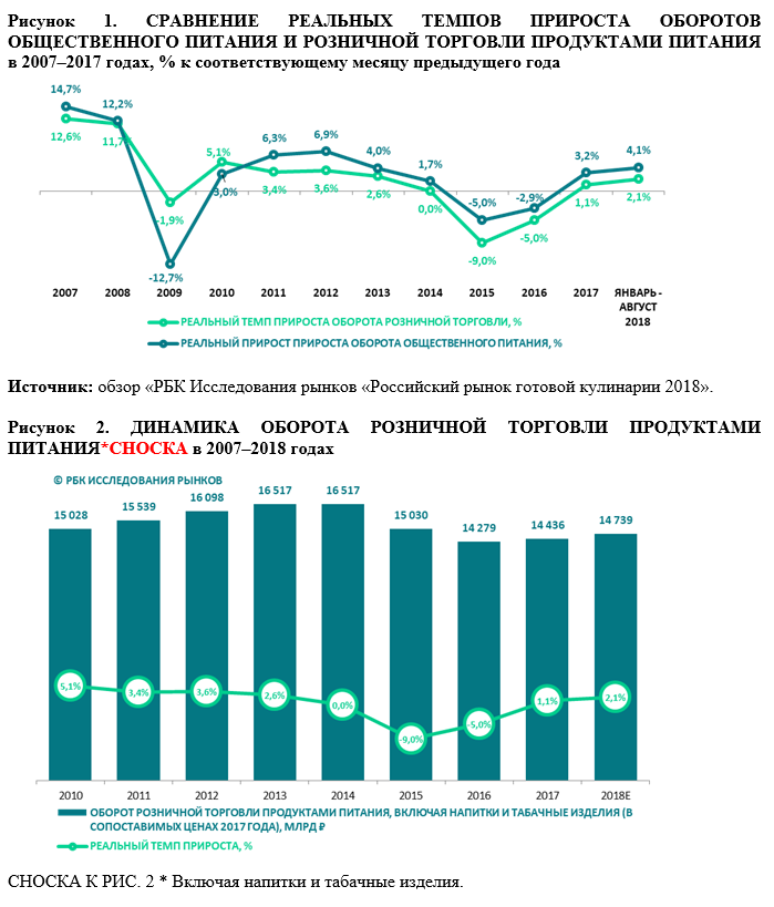 Рынок готовых продуктов