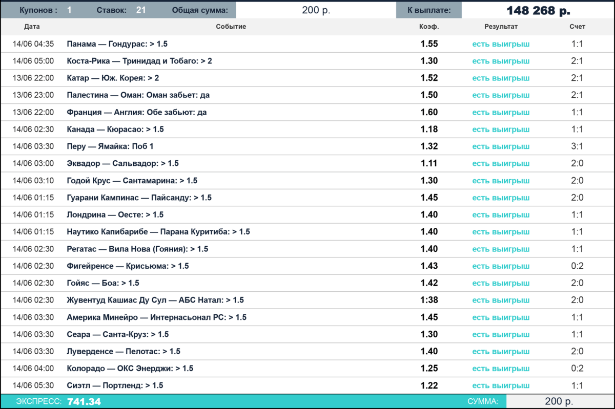 Самая проходящая ставка на спорт. Самый крупный выигрыш в фонбете в России. Самый большой коэффициент на ставках. Самые крупные выигрыши на ставках. Экспресс выигрыши крупные.