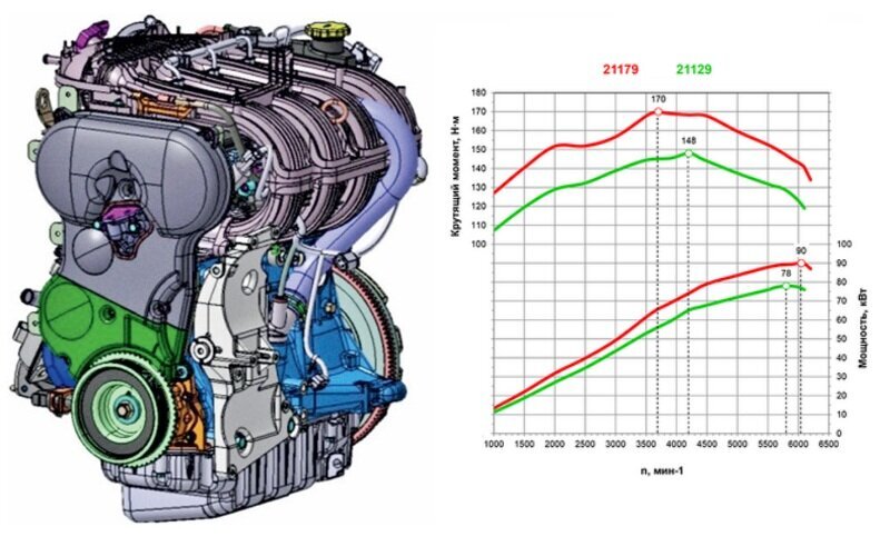 Объем двигателя Лада Веста, технические характеристики