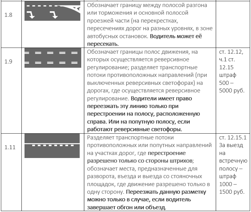 Какие штрафы 2023 года. Штраф за полосы движения. Штраф разметка на полосу. Штраф полоса разгона и торможения. Сплошная линия разметки на полосе разгона.